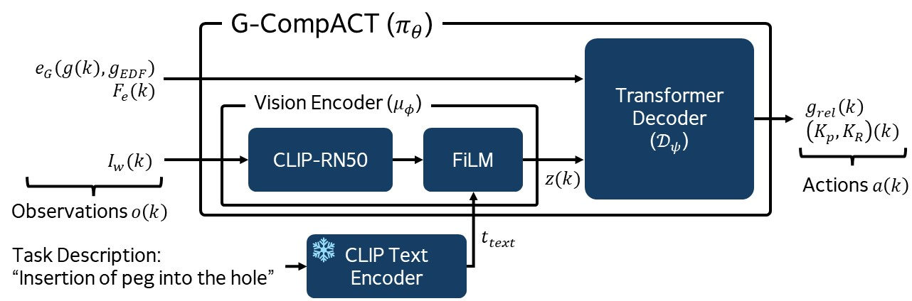 G-CompACT Architecture